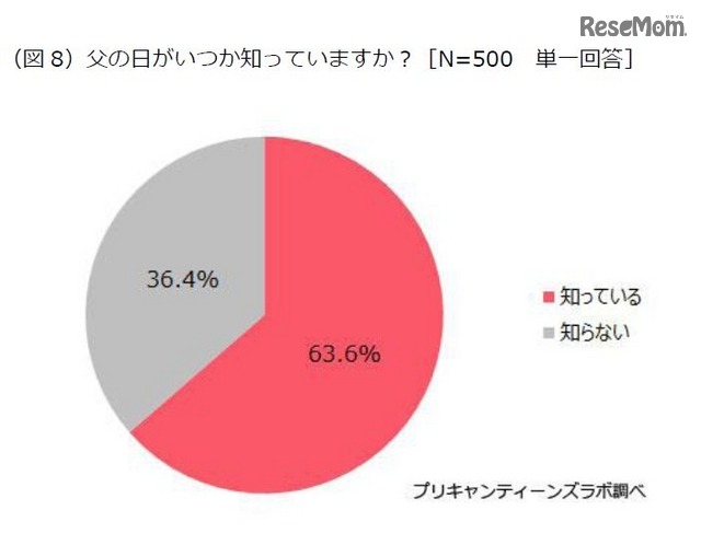 プリキャンティーンズラボ「お父さんに関する調査」　父の日がいつか知っていますか