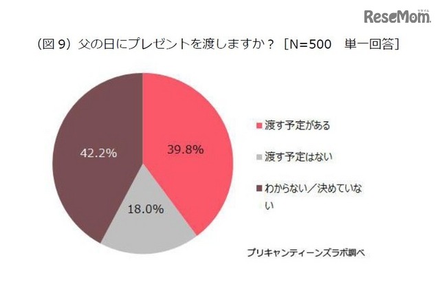 プリキャンティーンズラボ「お父さんに関する調査」　父の日にプレゼントを渡しますか