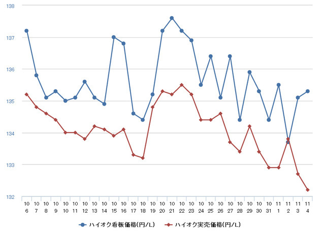 ハイオクガソリン実売価格（「e燃費」調べ）