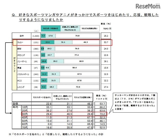 好きなスポーツマンガやアニメがきっかけでスポーツを始めたり、応援、観戦したりするようになったか
