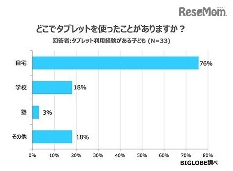 タブレットを使った場所（回答者：タブレット利用経験がある子ども）