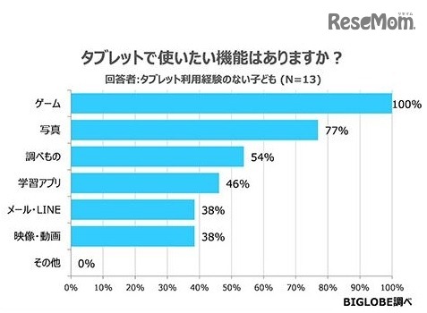 タブレットで使いたい機能（回答者：タブレット未経験の子ども）