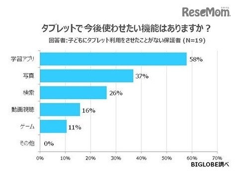 タブレットで今後子どもに使わせたい機能（回答者：子どもにタブレットを使わせたことがない保護者）