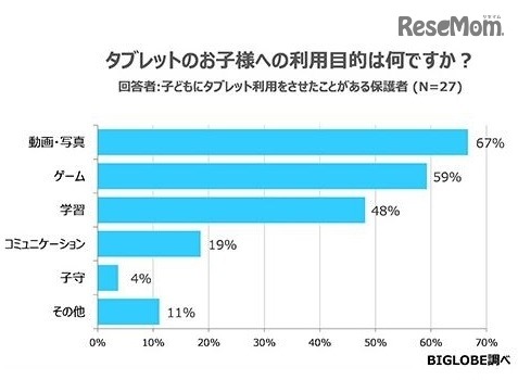タブレットの子どもへの利用目的（回答者：子どもにタブレットを利用させたことがある保護者）