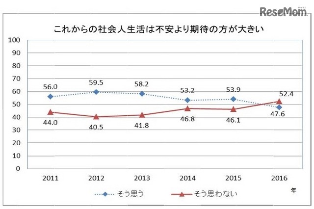 これからの社会人生活