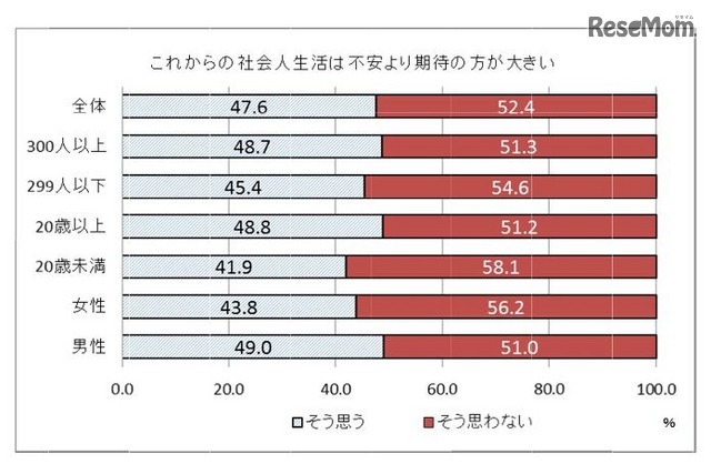 これからの社会人生活