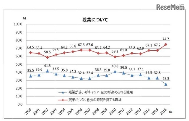 残業
