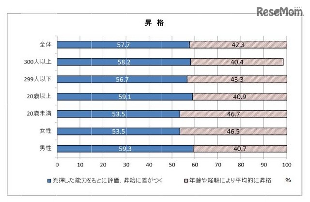 昇格