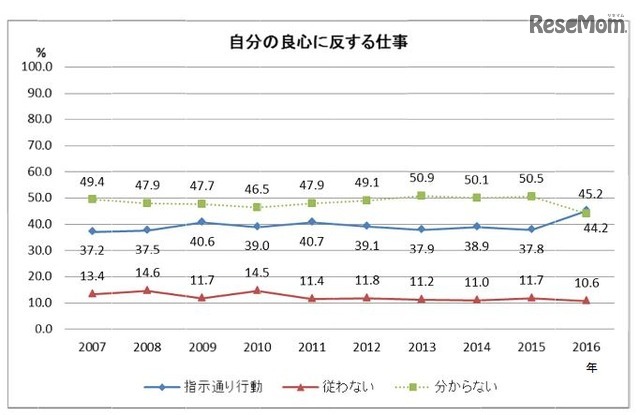 自分の良心に反する仕事