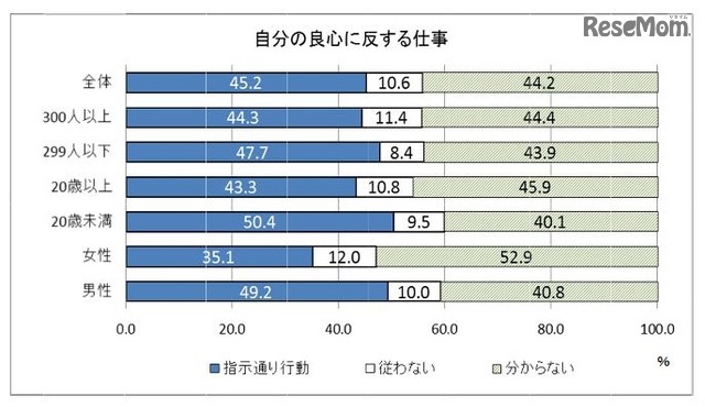 自分の良心に反する仕事