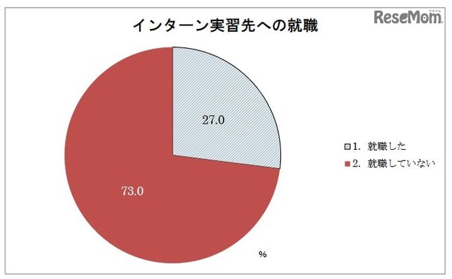 インターン実習先への就職