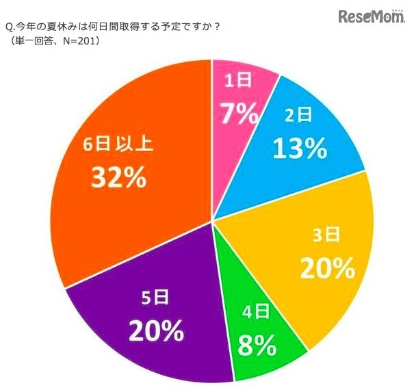 保護者の夏休み取得日数予定（子どもとおでかけ情報サイト「いこーよ」調べ）