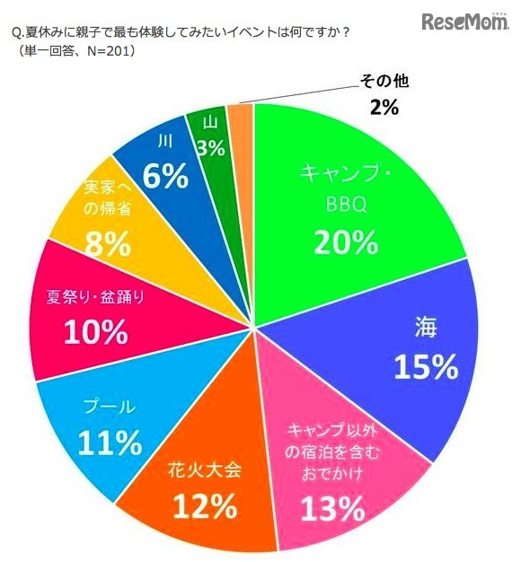 夏休みに親子でもっとも体験してみたいイベント（子どもとおでかけ情報サイト「いこーよ」調べ）