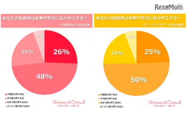 配偶者は家事や育児に協力的か