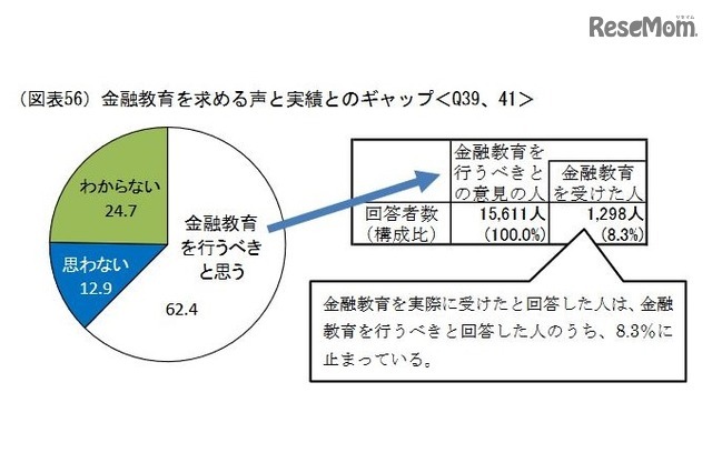 金融教育を求める声と実績とのギャップ