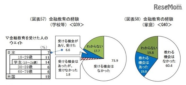 金融教育の経験