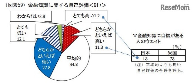 金融知識に関する自己評価