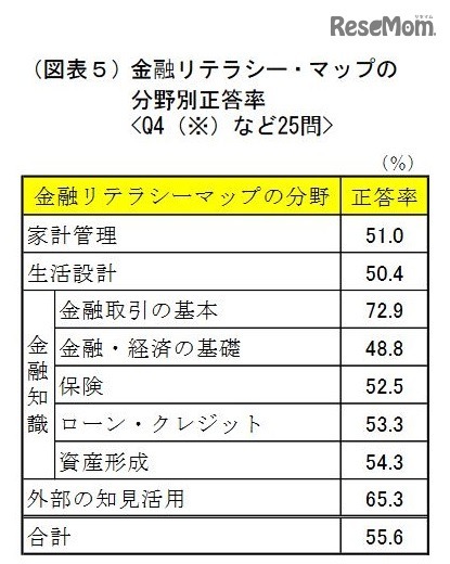 金融リテラシー・マップの分野別正答率