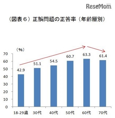 誤問題の正答率（年齢層別）