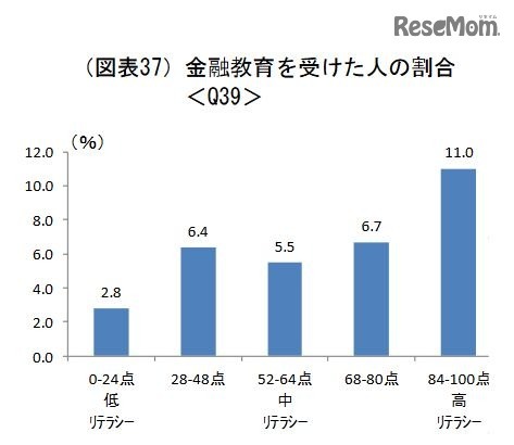 金融教育を受けた人の割合