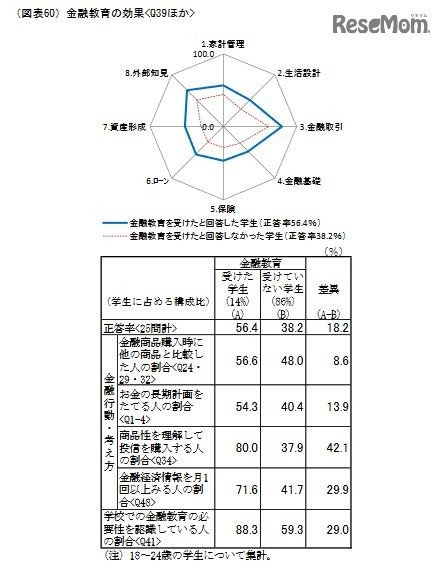 金融教育の効果