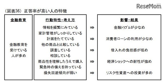 正答率が高い人の特徴