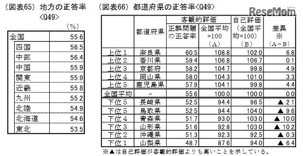 地方・都道府県の正答率