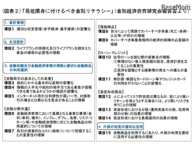 最低限身に付けるべき金融リテラシー（金融経済教育研究会報告書より）