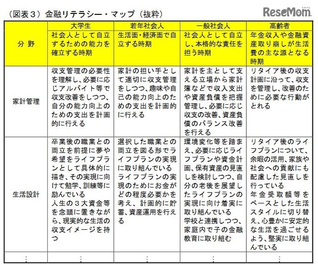 金融リテラシー・マップ（抜粋）