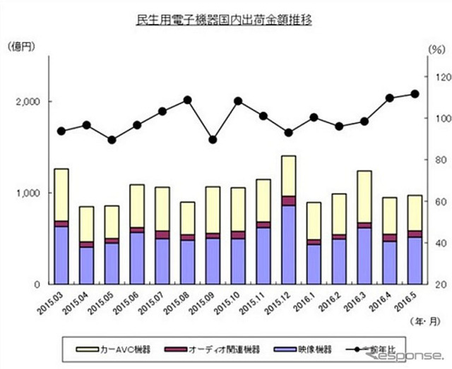 民生用電子機器国内出荷金額の推移