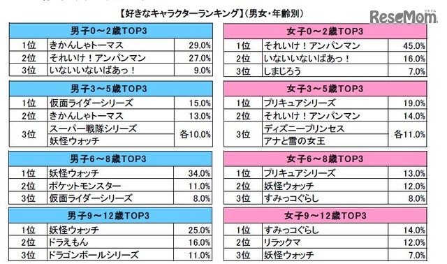 男女・年齢別トップ10