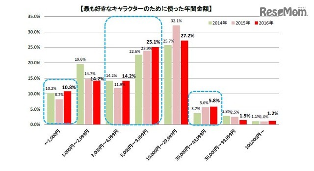 もっとも好きなキャラクターに使用した金額