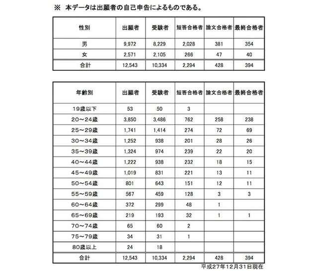 出願者の性別、年齢