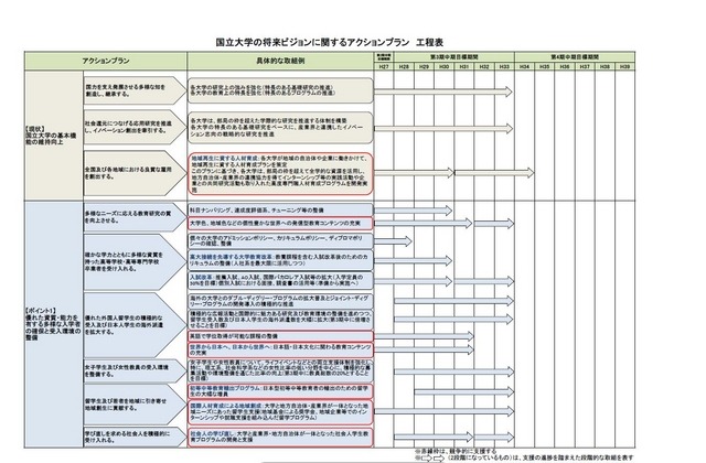 アクションプラン工程表