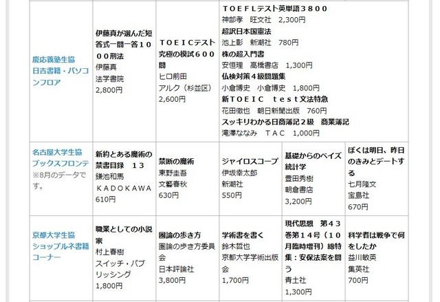 慶應・名古屋・京都大学　ブックベスト10