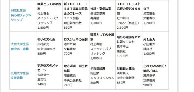 同志社・大阪・九州大学　ブックベスト10