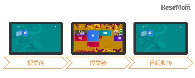 環境復元・維持機能
