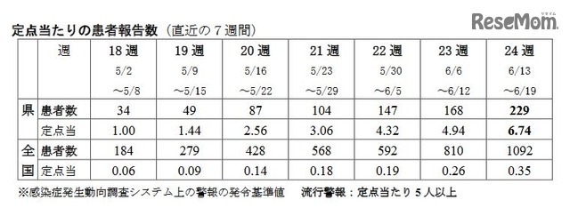 沖縄県と全国の患者報告数の推移