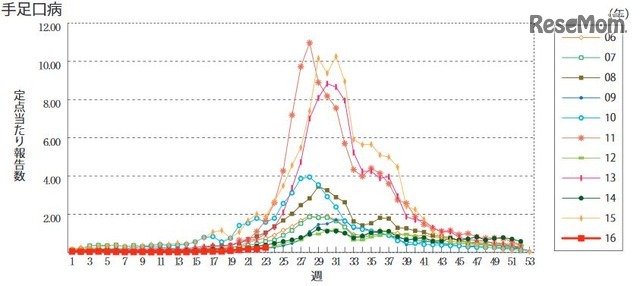 手足口病の定点あたり患者報告数の推移（国立感染症研究所）