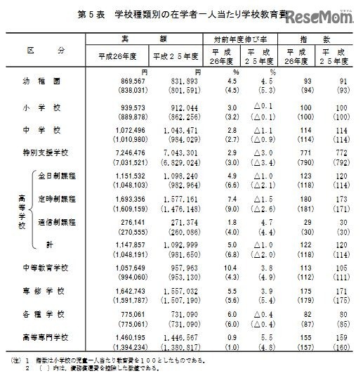 学校種類別の在学者1人あたり学校教育費