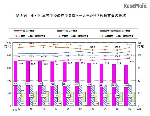 小・中・高等学校の在学者数と1人あたり学校教育費の推移