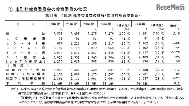 市町村教育委員会の教育委員の状況