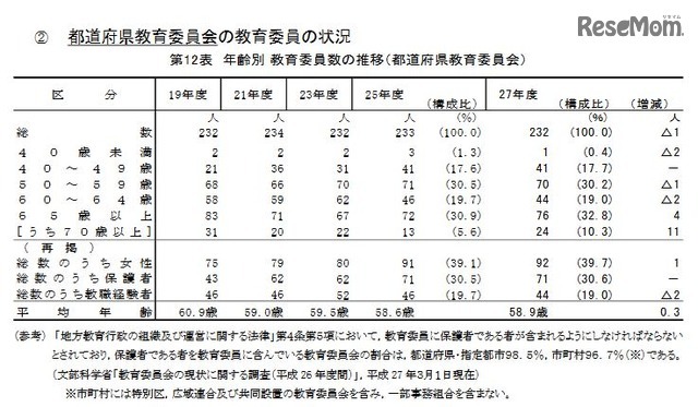 都道府県教育委員会の教育委員の状況