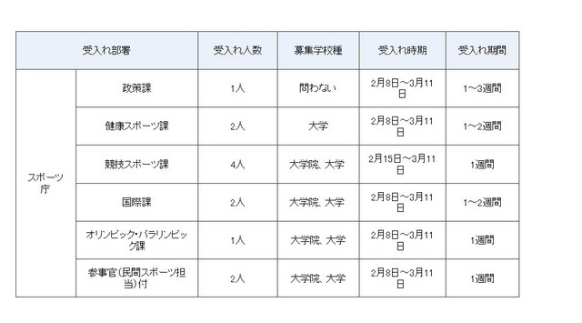 インターンシップ受入部署（一部）