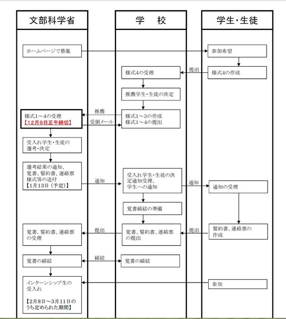 インターンシップ受入れまでの一般的な流れ