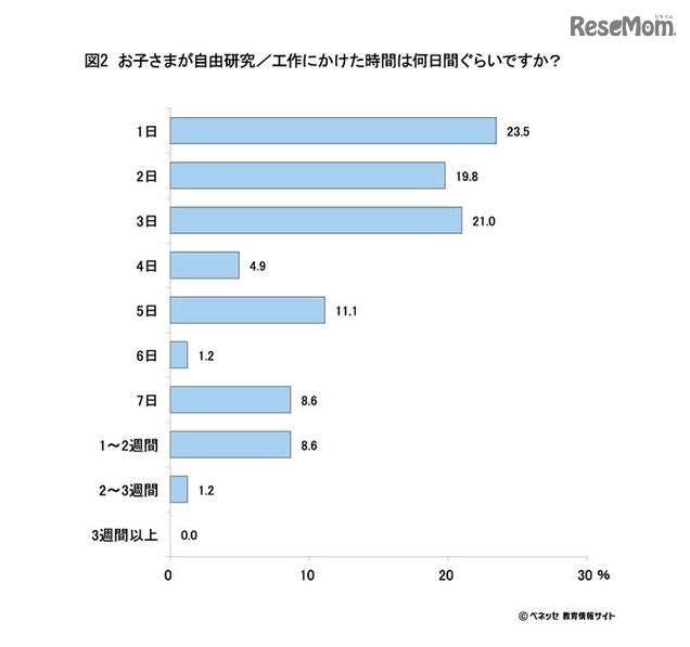 自由研究にかけた時間