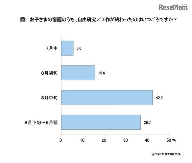 自由研究が終わった時期