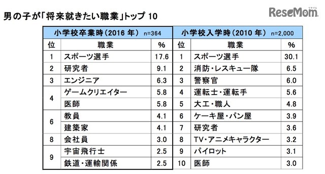 男子の「将来就きたい職業」卒業時・入学時比較