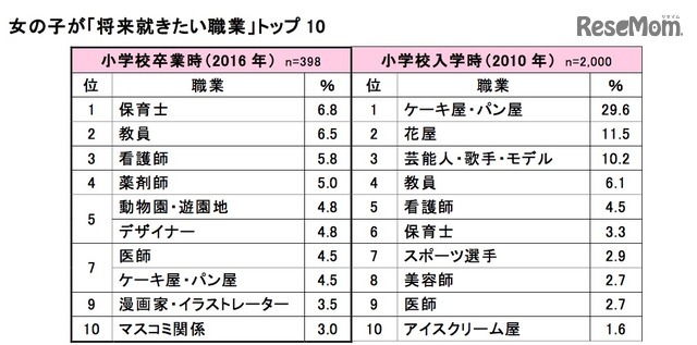 女子の「将来就きたい職業」卒業時・入学時比較