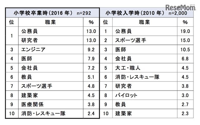 男子の親の「将来就いてほしい職業」卒業時・入学時比較